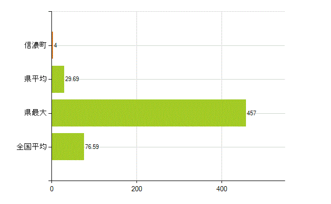 上水内郡信濃町の業務別薬剤師数：薬局の従事者総数(人)