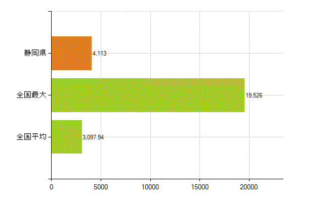 静岡県の業務別薬剤師数：薬局の従事者総数(人)