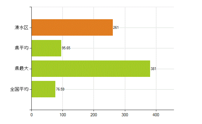 静岡市清水区の業務別薬剤師数：薬局の従事者総数(人)