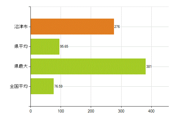 沼津市の業務別薬剤師数：薬局の従事者総数(人)