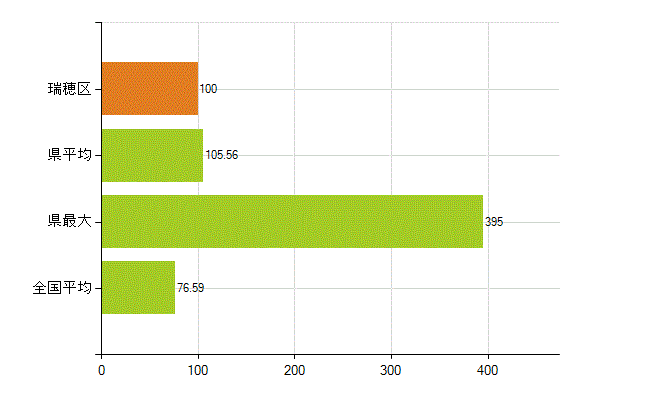 名古屋市瑞穂区の業務別薬剤師数：薬局の従事者総数(人)