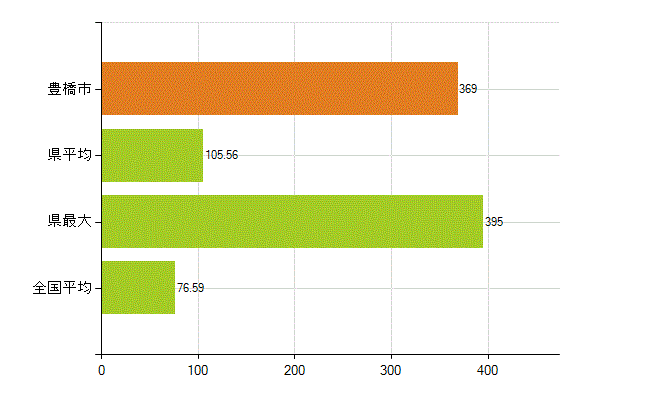 豊橋市の業務別薬剤師数：薬局の従事者総数(人)