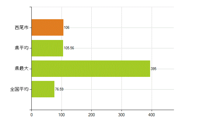 西尾市の業務別薬剤師数：薬局の従事者総数(人)