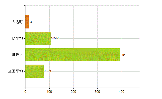 海部郡大治町の業務別薬剤師数：薬局の従事者総数(人)