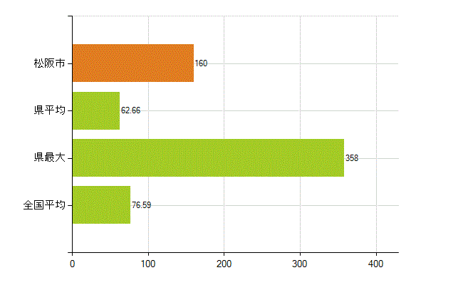松阪市の業務別薬剤師数：薬局の従事者総数(人)