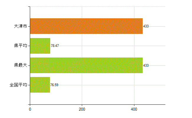 大津市の業務別薬剤師数：薬局の従事者総数(人)