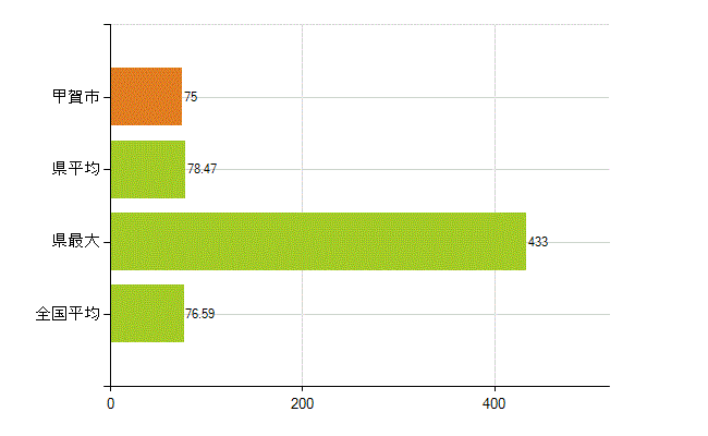 甲賀市の業務別薬剤師数：薬局の従事者総数(人)