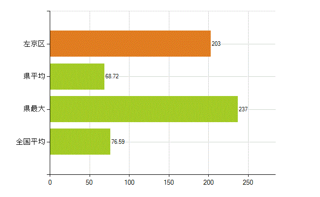 京都市左京区の業務別薬剤師数：薬局の従事者総数(人)