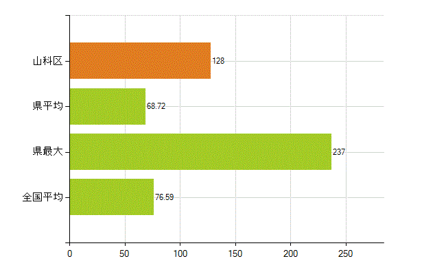 京都市山科区の業務別薬剤師数：薬局の従事者総数(人)
