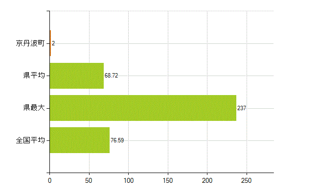 船井郡京丹波町の業務別薬剤師数：薬局の従事者総数(人)