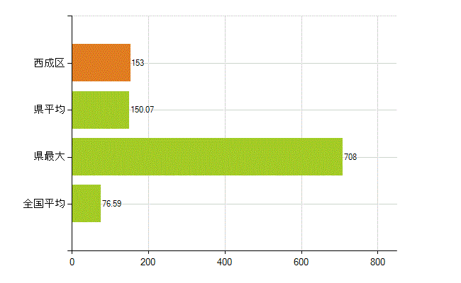 大阪市西成区の業務別薬剤師数：薬局の従事者総数(人)