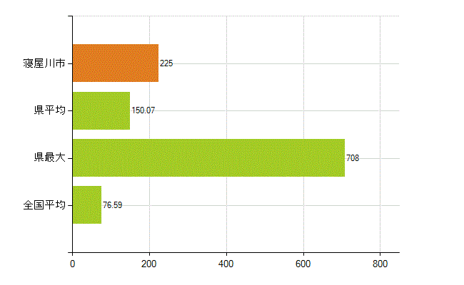 寝屋川市の業務別薬剤師数：薬局の従事者総数(人)