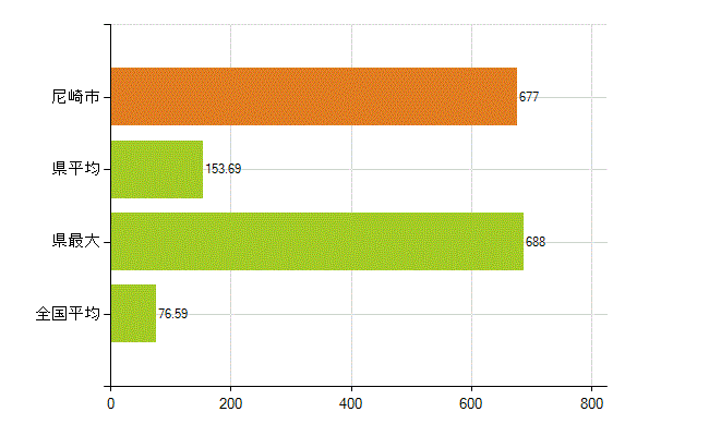 尼崎市の業務別薬剤師数：薬局の従事者総数(人)