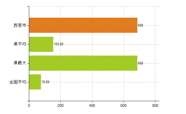 西宮市の業務別薬剤師数：薬局の従事者総数(人)