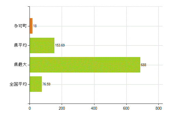 多可郡多可町の業務別薬剤師数：薬局の従事者総数(人)