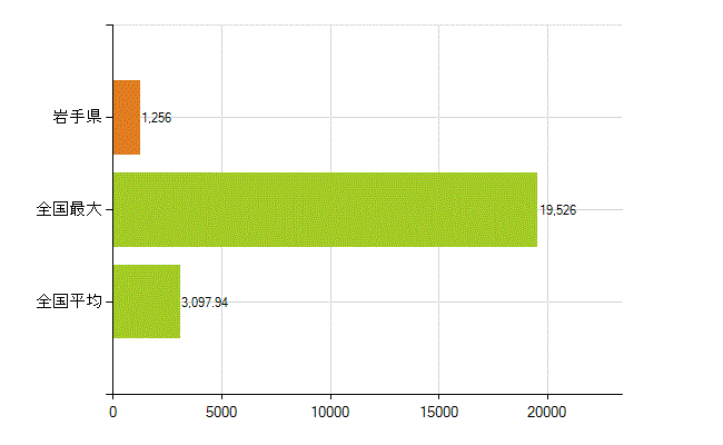 岩手県の業務別薬剤師数：薬局の従事者総数(人)