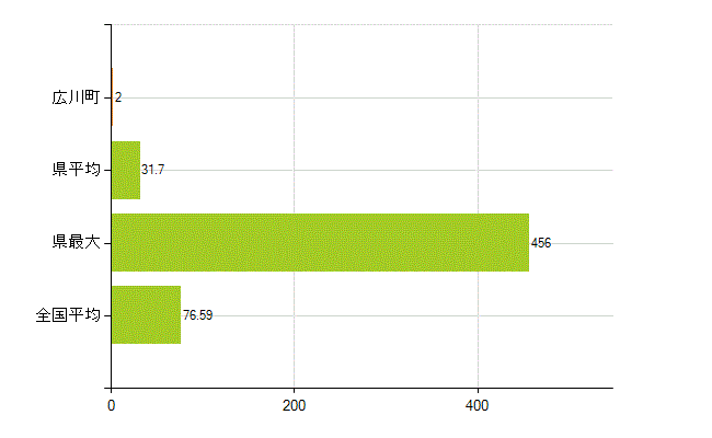 有田郡広川町の業務別薬剤師数：薬局の従事者総数(人)