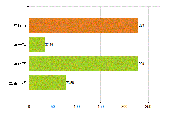 鳥取市の業務別薬剤師数：薬局の従事者総数(人)