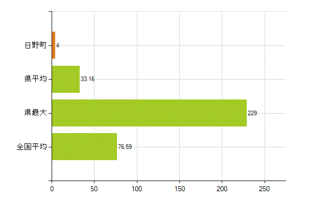 日野郡日野町の業務別薬剤師数：薬局の従事者総数(人)