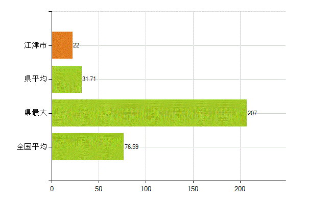 江津市の業務別薬剤師数：薬局の従事者総数(人)