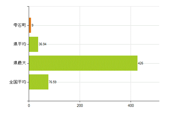 岩手郡雫石町の業務別薬剤師数：薬局の従事者総数(人)