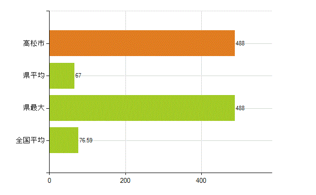 高松市の業務別薬剤師数：薬局の従事者総数(人)