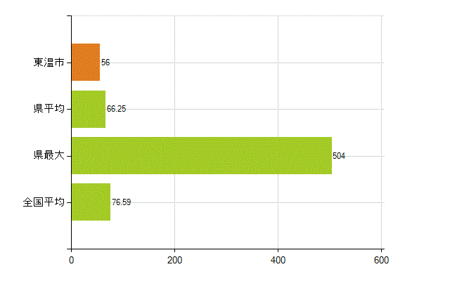 東温市の業務別薬剤師数：薬局の従事者総数(人)