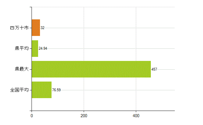 四万十市の業務別薬剤師数：薬局の従事者総数(人)