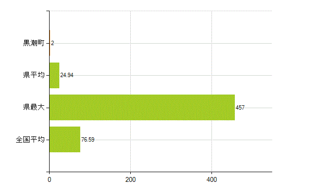 幡多郡黒潮町の業務別薬剤師数：薬局の従事者総数(人)