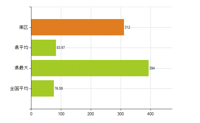福岡市南区の業務別薬剤師数：薬局の従事者総数(人)