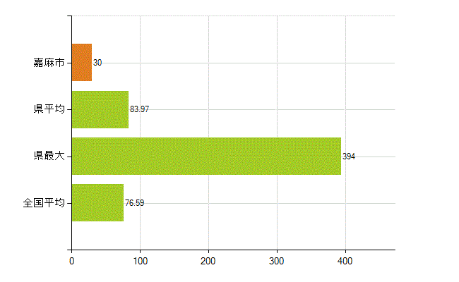 嘉麻市の業務別薬剤師数：薬局の従事者総数(人)