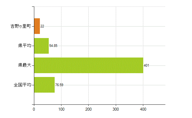 神埼郡吉野ヶ里町の業務別薬剤師数：薬局の従事者総数(人)