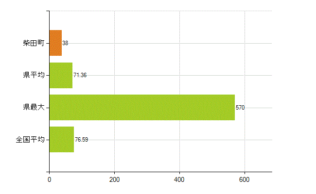 柴田郡柴田町の業務別薬剤師数：薬局の従事者総数(人)