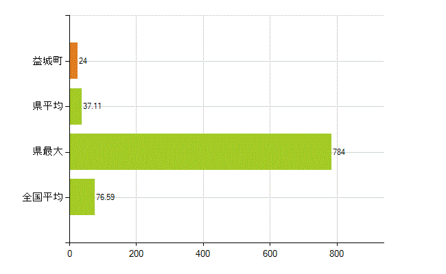 上益城郡益城町の業務別薬剤師数：薬局の従事者総数(人)