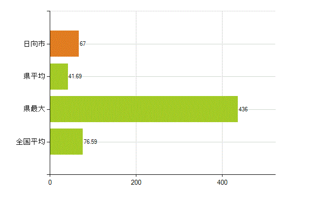 日向市の業務別薬剤師数：薬局の従事者総数(人)