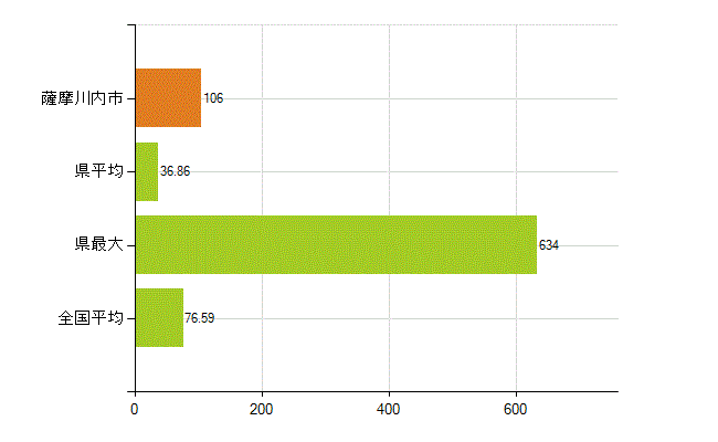 薩摩川内市の業務別薬剤師数：薬局の従事者総数(人)