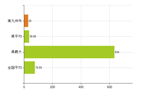 南九州市の業務別薬剤師数：薬局の従事者総数(人)