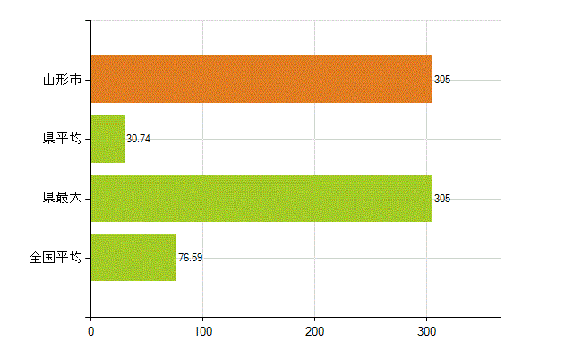 山形市の業務別薬剤師数：薬局の従事者総数(人)