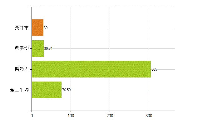 長井市の業務別薬剤師数：薬局の従事者総数(人)