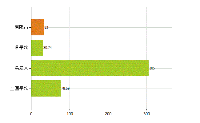 南陽市の業務別薬剤師数：薬局の従事者総数(人)
