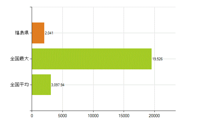 福島県の業務別薬剤師数：薬局の従事者総数(人)
