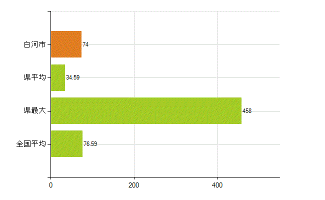 白河市の業務別薬剤師数：薬局の従事者総数(人)