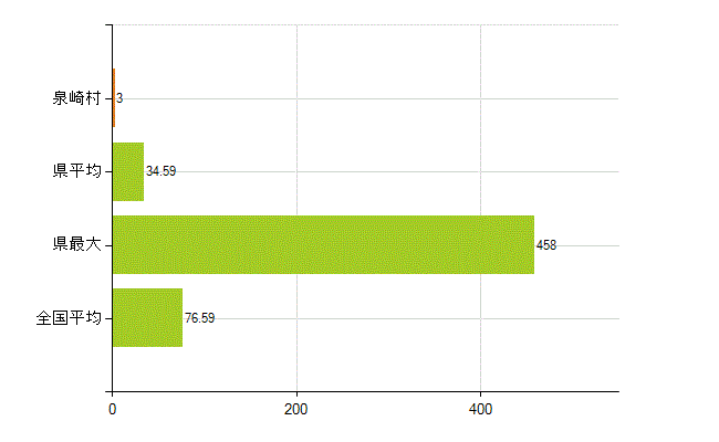西白河郡泉崎村の業務別薬剤師数：薬局の従事者総数(人)