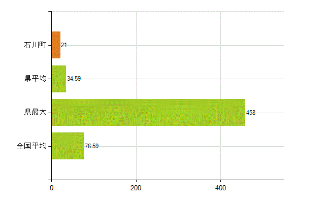 石川郡石川町の業務別薬剤師数：薬局の従事者総数(人)