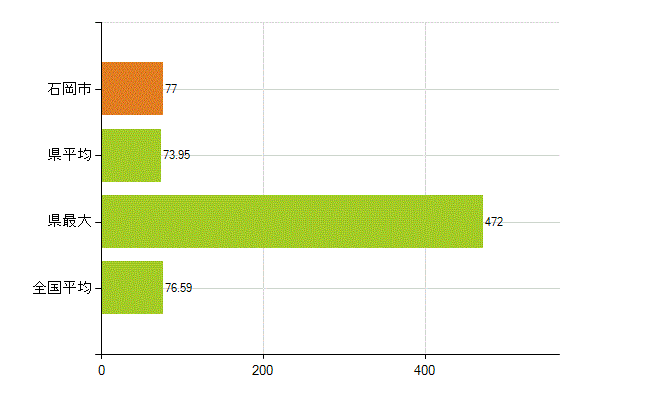 石岡市の業務別薬剤師数：薬局の従事者総数(人)