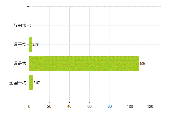 行田市の業務別薬剤師数：大学の従事者総数(人)