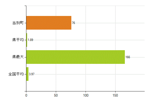 石狩郡当別町の業務別薬剤師数：大学の従事者総数(人)