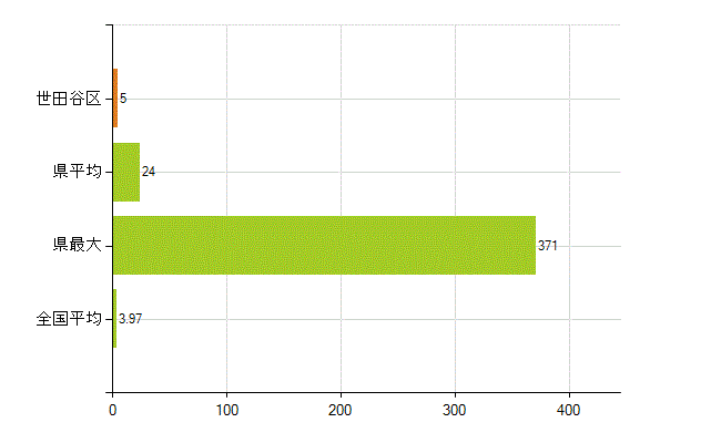 世田谷区の業務別薬剤師数：大学の従事者総数(人)