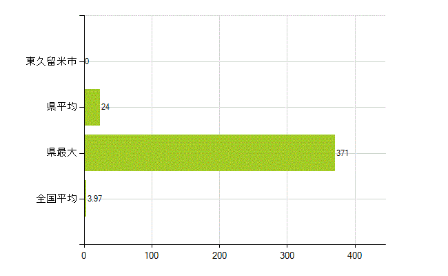 東久留米市の業務別薬剤師数：大学の従事者総数(人)