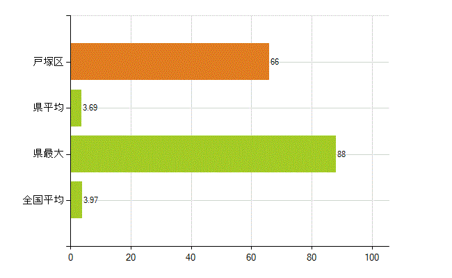 横浜市戸塚区の業務別薬剤師数：大学の従事者総数(人)